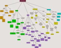 Decorative, colorful concept map